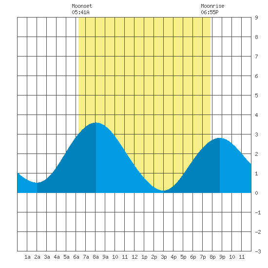 Grant Line Canal bridge tide chart for Monday, April 22, 2024
