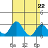 Grant Line Canal bridge tide chart for Monday, April 22, 2024