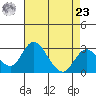 Grant Line Canal bridge tide chart for Tuesday, April 23, 2024