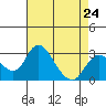 Grant Line Canal bridge tide chart for Wednesday, April 24, 2024