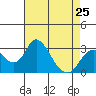 Grant Line Canal bridge tide chart for Thursday, April 25, 2024