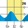 Grant Line Canal bridge tide chart for Friday, April 26, 2024