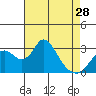 Grant Line Canal bridge tide chart for Sunday, April 28, 2024