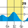 Grant Line Canal bridge tide chart for Monday, April 29, 2024