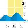 Grant Line Canal bridge tide chart for Tuesday, April 2, 2024