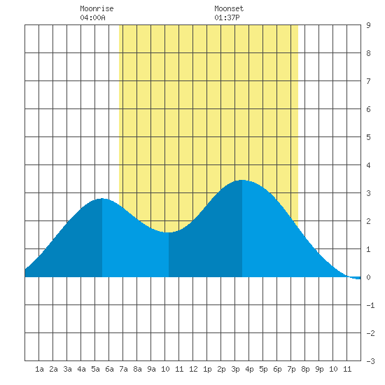 Grant Line Canal bridge tide chart for Wednesday, April 3, 2024