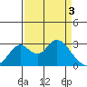 Grant Line Canal bridge tide chart for Wednesday, April 3, 2024