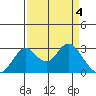 Grant Line Canal bridge tide chart for Thursday, April 4, 2024