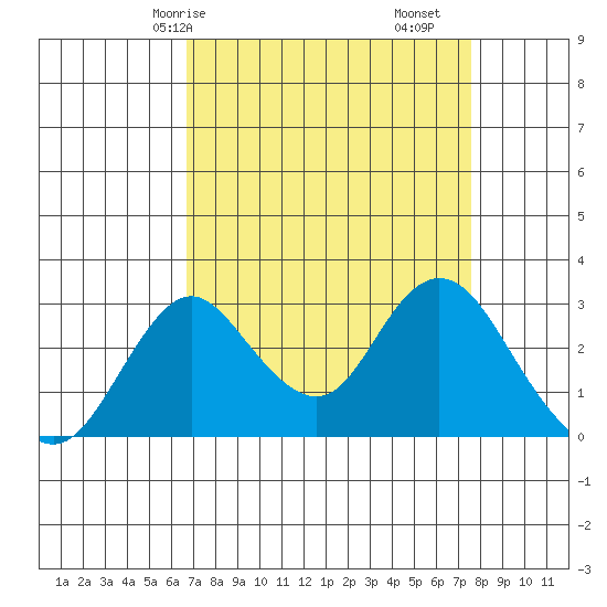 Grant Line Canal bridge tide chart for Friday, April 5, 2024