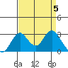 Grant Line Canal bridge tide chart for Friday, April 5, 2024