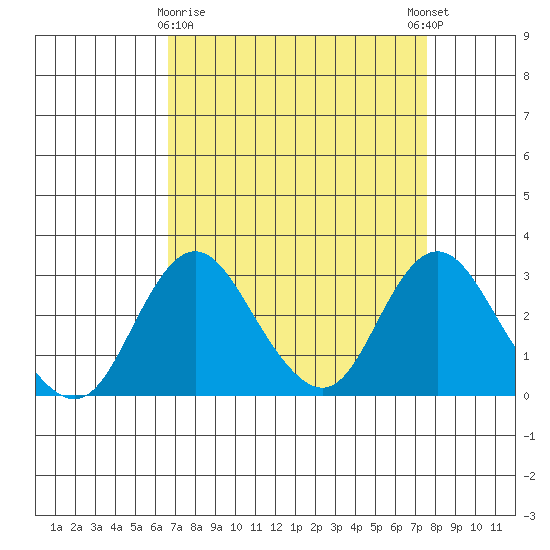 Grant Line Canal bridge tide chart for Sunday, April 7, 2024