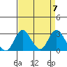 Grant Line Canal bridge tide chart for Sunday, April 7, 2024
