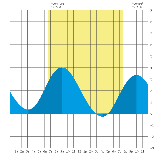 Grant Line Canal bridge tide chart for Tuesday, April 9, 2024