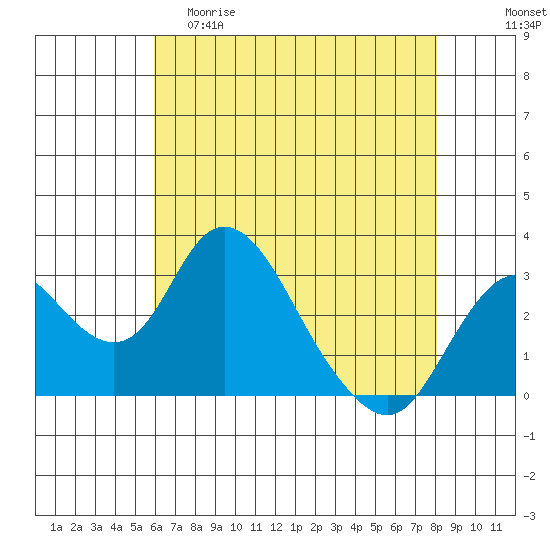 Grant Line Canal bridge tide chart for Friday, May 10, 2024