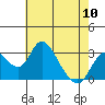 Grant Line Canal bridge tide chart for Friday, May 10, 2024