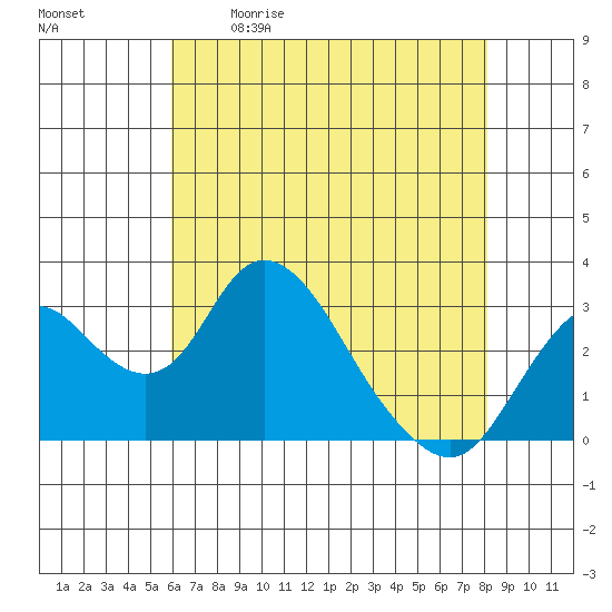 Grant Line Canal bridge tide chart for Saturday, May 11, 2024