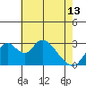 Grant Line Canal bridge tide chart for Monday, May 13, 2024