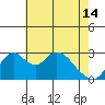 Grant Line Canal bridge tide chart for Tuesday, May 14, 2024