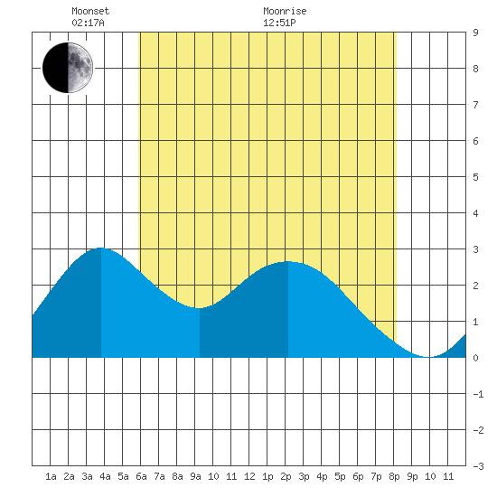 Grant Line Canal bridge tide chart for Wednesday, May 15, 2024