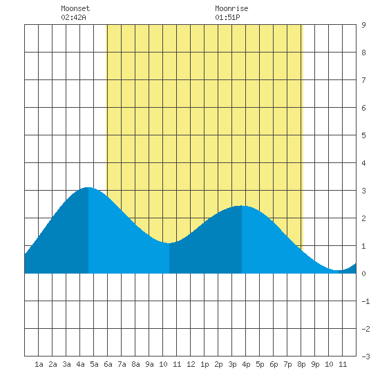 Grant Line Canal bridge tide chart for Thursday, May 16, 2024