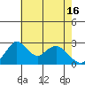 Grant Line Canal bridge tide chart for Thursday, May 16, 2024