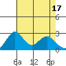 Grant Line Canal bridge tide chart for Friday, May 17, 2024