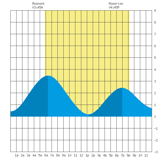 Grant Line Canal bridge tide chart for Sunday, May 19, 2024