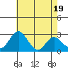 Grant Line Canal bridge tide chart for Sunday, May 19, 2024
