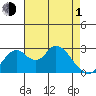 Grant Line Canal bridge tide chart for Wednesday, May 1, 2024