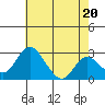 Grant Line Canal bridge tide chart for Monday, May 20, 2024