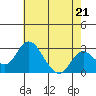 Grant Line Canal bridge tide chart for Tuesday, May 21, 2024