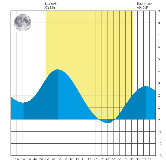 Grant Line Canal bridge tide chart for Thursday, May 23, 2024