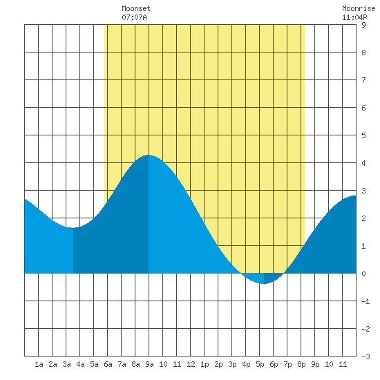 Grant Line Canal bridge tide chart for Saturday, May 25, 2024