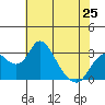 Grant Line Canal bridge tide chart for Saturday, May 25, 2024
