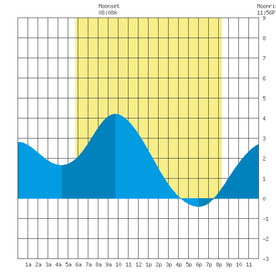 Grant Line Canal bridge tide chart for Sunday, May 26, 2024