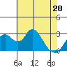 Grant Line Canal bridge tide chart for Tuesday, May 28, 2024