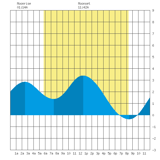 Grant Line Canal bridge tide chart for Wednesday, May 29, 2024
