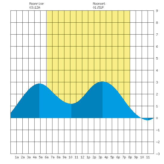 Grant Line Canal bridge tide chart for Thursday, May 2, 2024