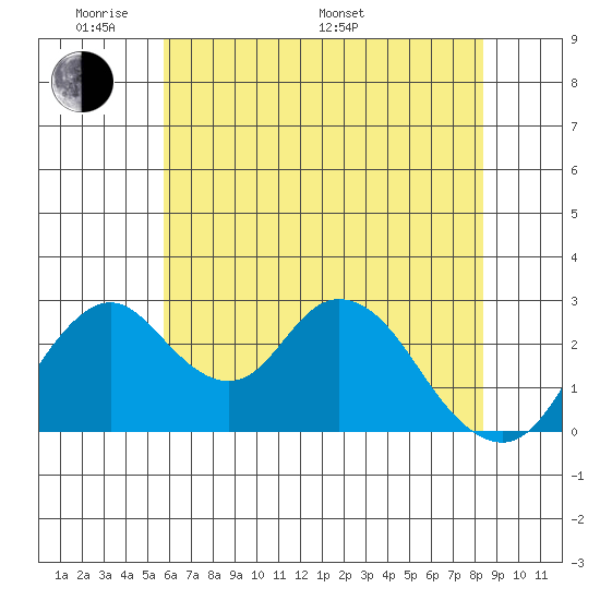 Grant Line Canal bridge tide chart for Thursday, May 30, 2024