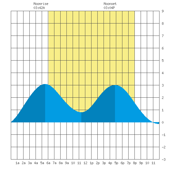 Grant Line Canal bridge tide chart for Friday, May 3, 2024