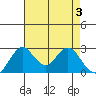 Grant Line Canal bridge tide chart for Friday, May 3, 2024