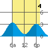 Grant Line Canal bridge tide chart for Saturday, May 4, 2024