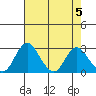 Grant Line Canal bridge tide chart for Sunday, May 5, 2024