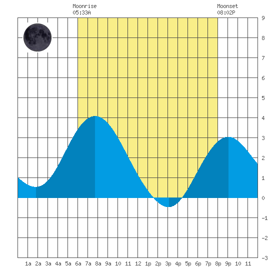 Grant Line Canal bridge tide chart for Tuesday, May 7, 2024