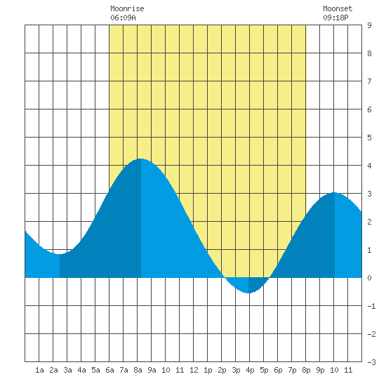 Grant Line Canal bridge tide chart for Wednesday, May 8, 2024