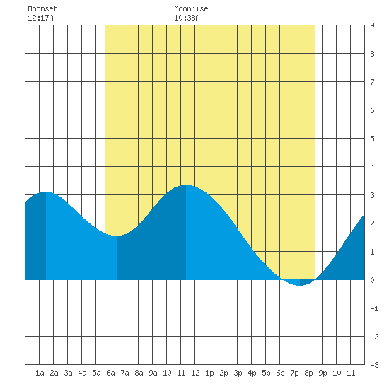 Grant Line Canal bridge tide chart for Tuesday, June 11, 2024