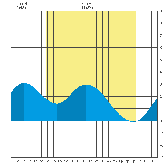 Grant Line Canal bridge tide chart for Wednesday, June 12, 2024
