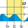 Grant Line Canal bridge tide chart for Wednesday, June 12, 2024