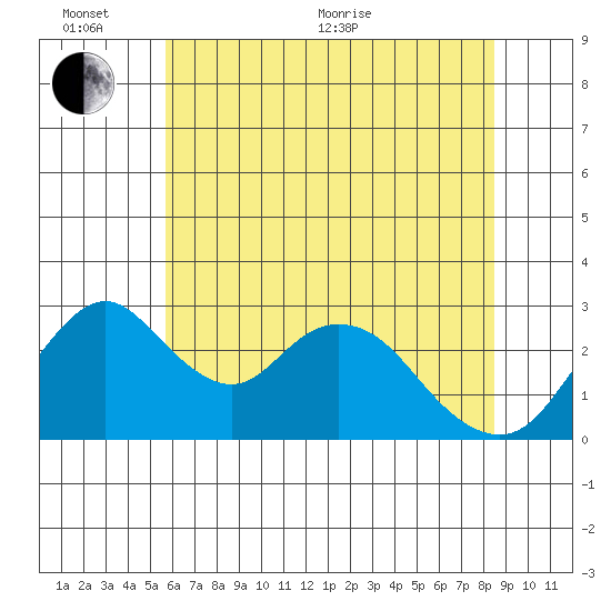 Grant Line Canal bridge tide chart for Thursday, June 13, 2024