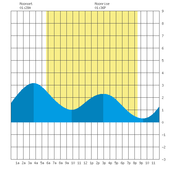 Grant Line Canal bridge tide chart for Friday, June 14, 2024